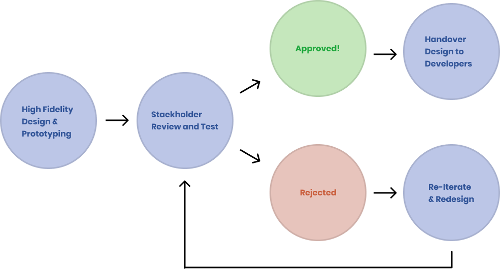 High Fidelity design phase