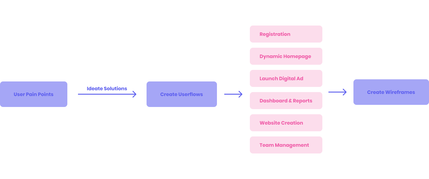 Userflows&Wireframes